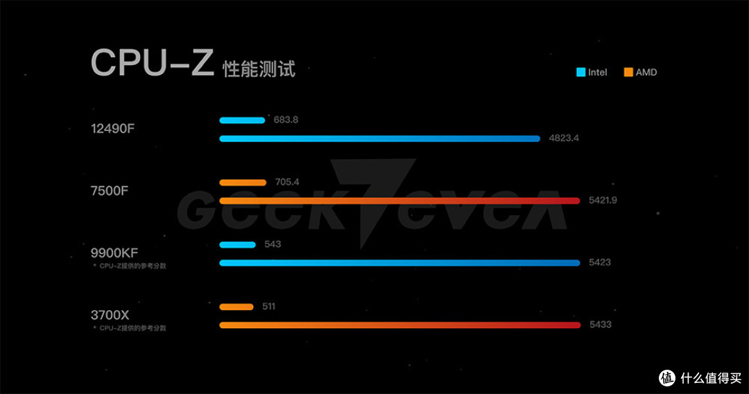游戏党怎么选处理器?12490F对比7500F实测