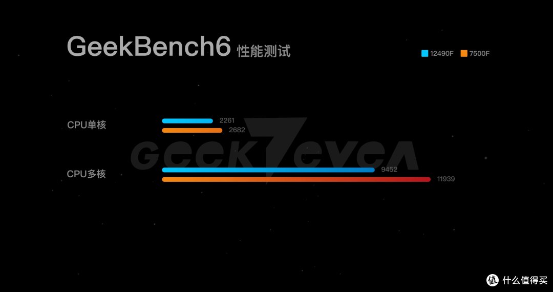 游戏党怎么选处理器?12490F对比7500F实测