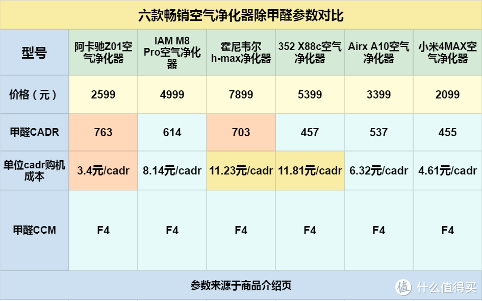 新房入住空气质量如何治理，巧用空气净化器：六款畅销空气净化器横评