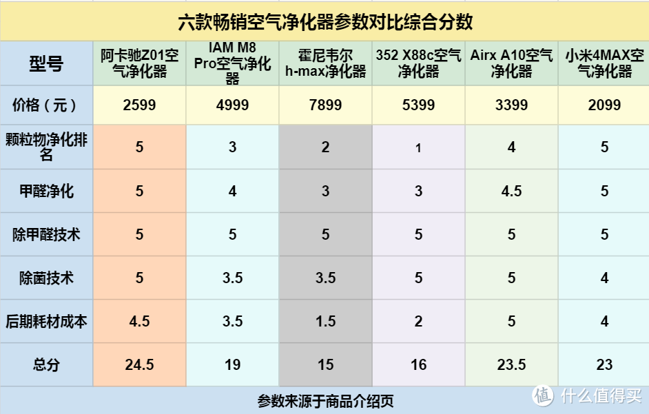 新房入住空气质量如何治理，巧用空气净化器：六款畅销空气净化器横评