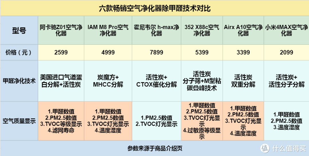 新房入住空气质量如何治理，巧用空气净化器：六款畅销空气净化器横评