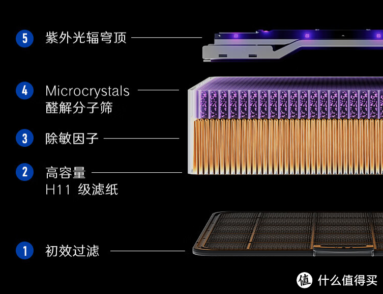 新房入住空气质量如何治理，巧用空气净化器：六款畅销空气净化器横评