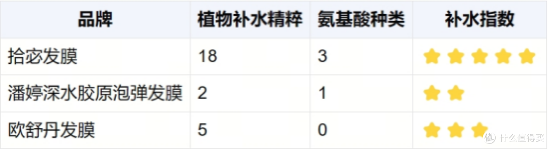 发膜哪款好用又补水?拾宓、潘婷泡弹发膜、欧舒丹发膜评测对比