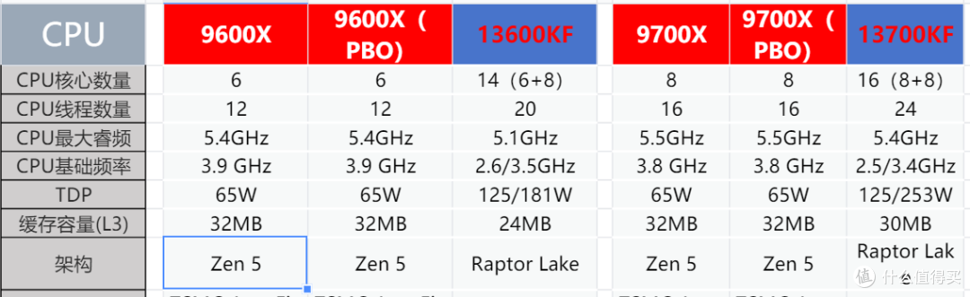 默秒全？！英特尔、AMD四大热门处理器综合测评对比！