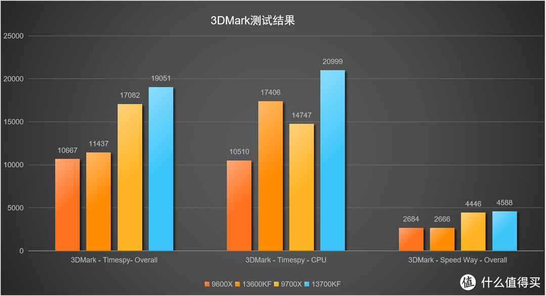 AMD与Intel处理器对决：9600X、9700X与13600KF、13700KF孰强孰弱？