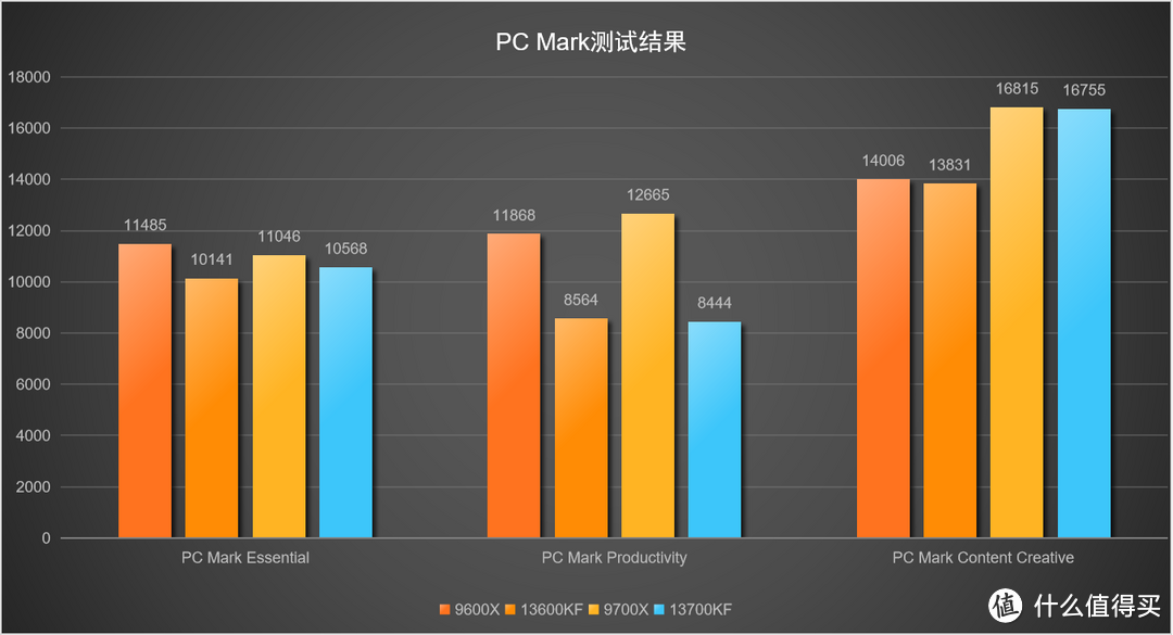 AMD与Intel处理器对决：9600X、9700X与13600KF、13700KF孰强孰弱？