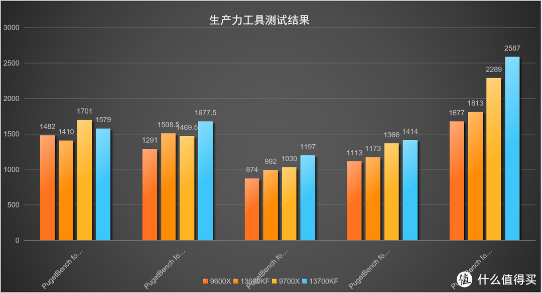 AMD与Intel处理器对决：9600X、9700X与13600KF、13700KF孰强孰弱？