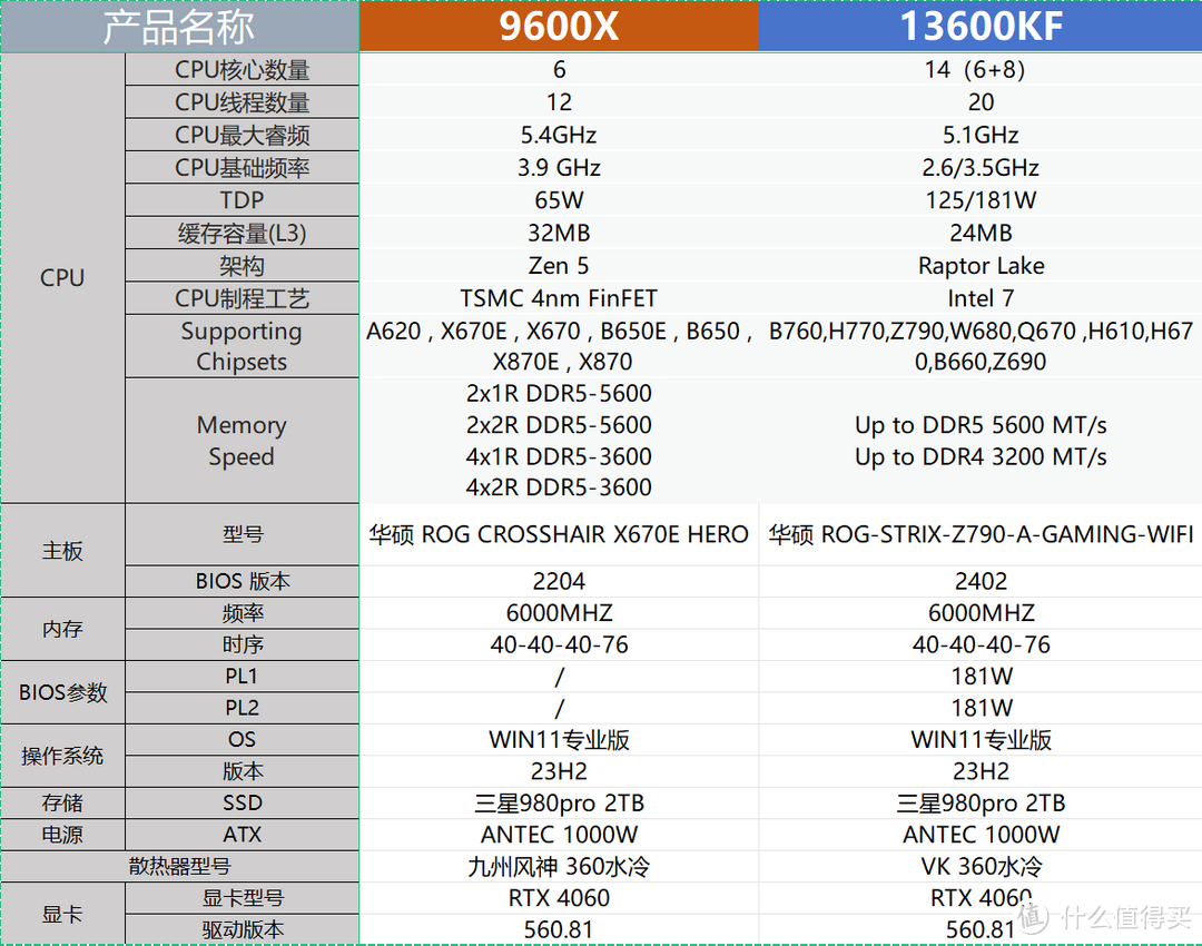 AMD与Intel处理器对决：9600X、9700X与13600KF、13700KF孰强孰弱？