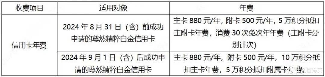 年费标准更改