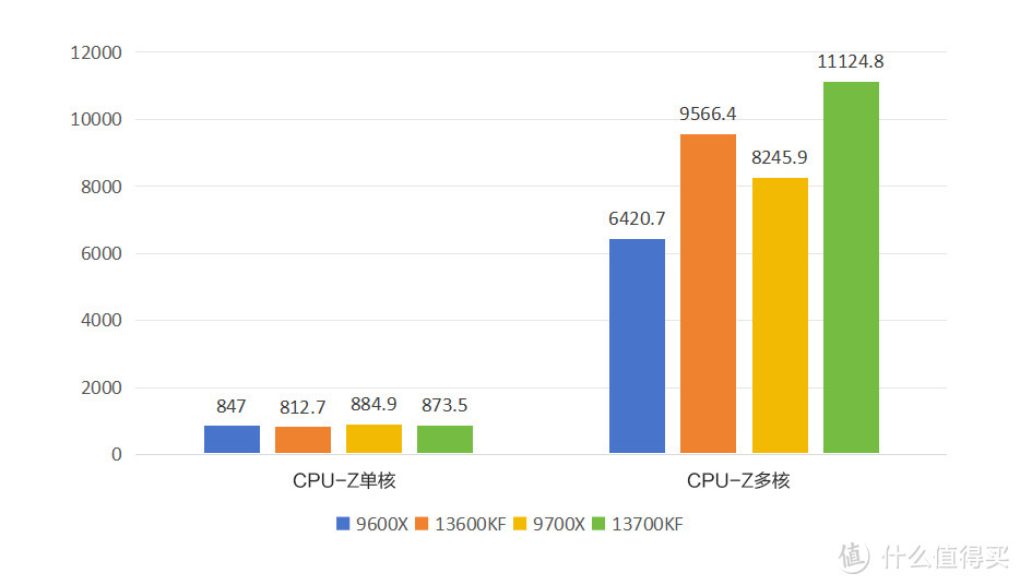 AMD Zen5锐龙吊打Intel？一篇文章详细对比四款同级CPU