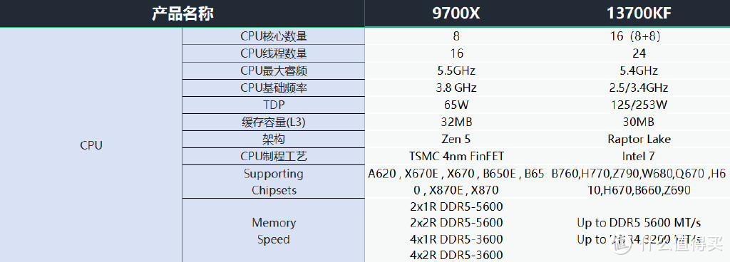 AMD Zen5锐龙吊打Intel？一篇文章详细对比四款同级CPU