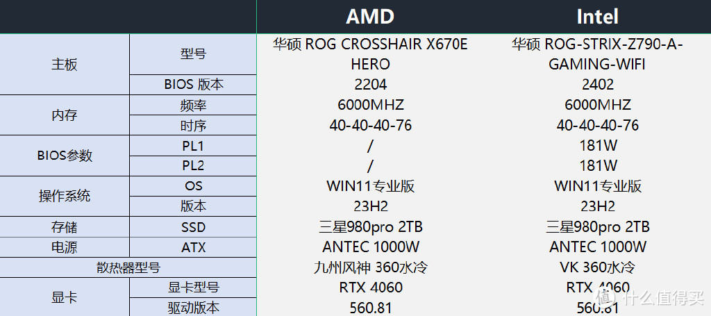 AMD Zen5锐龙吊打Intel？一篇文章详细对比四款同级CPU