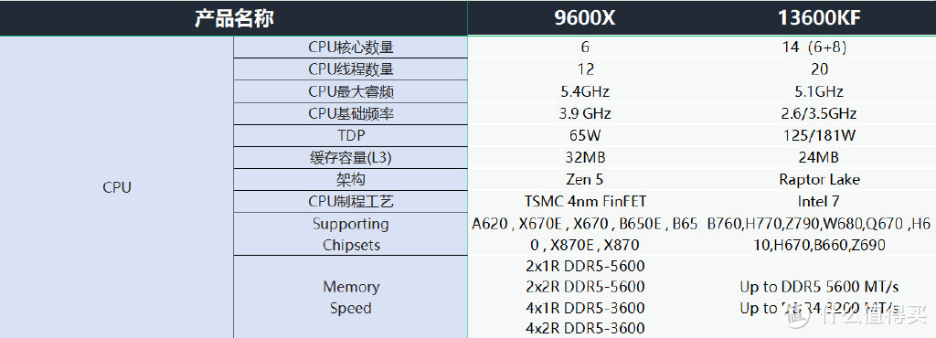 AMD Zen5锐龙吊打Intel？一篇文章详细对比四款同级CPU