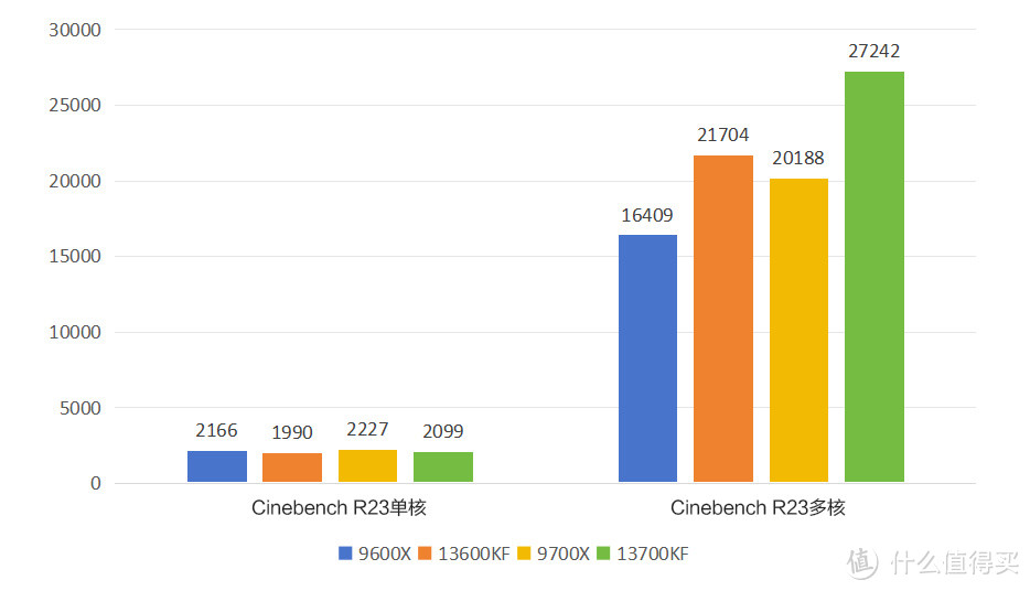 AMD Zen5锐龙吊打Intel？一篇文章详细对比四款同级CPU