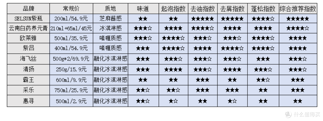 横评｜油腻中年最好的去油方式就是洗干净头发！9款常见洗发水去屑去油效果大横评~