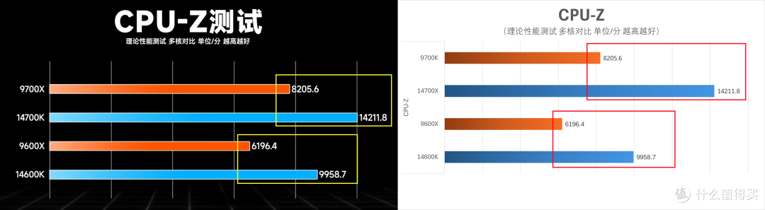 新锐龙默秒全Intel同级CPU？实测数据有惊喜，intel依旧很能打