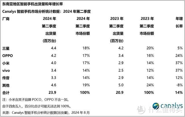 东南亚手机市场洗牌：小米第三，真我跌出前五，第一名有危险了