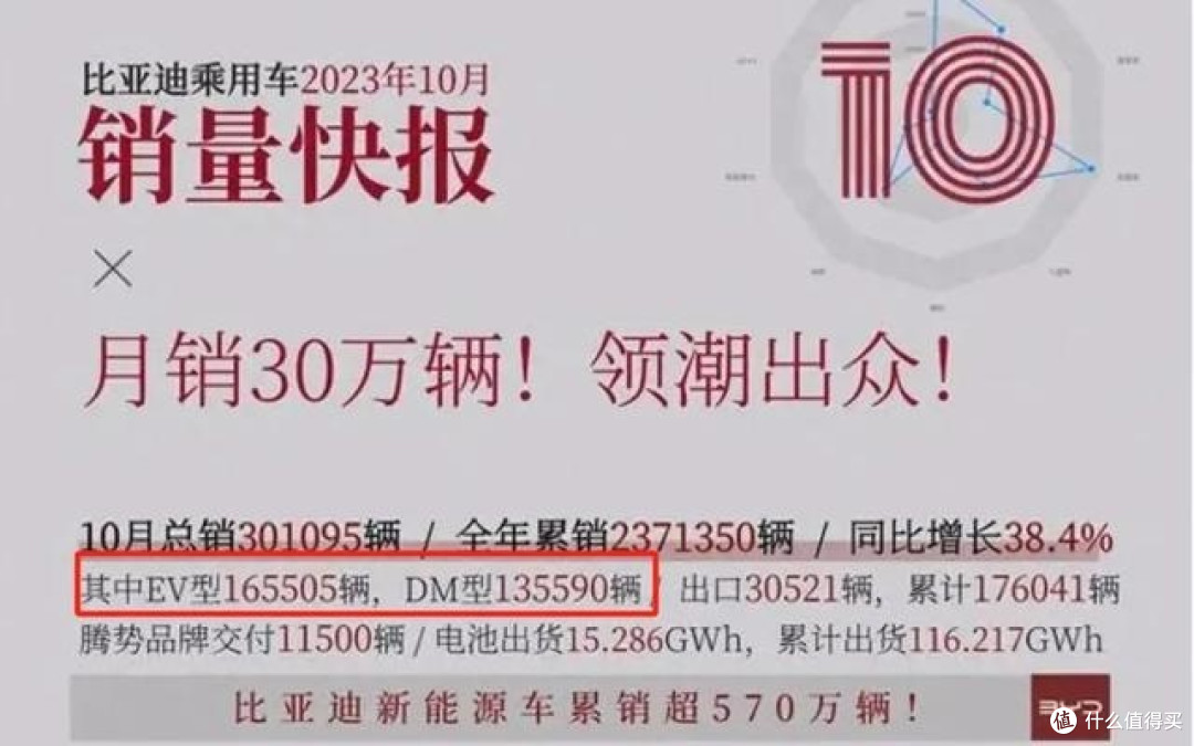 纯电困境实锤!特斯拉全面叫停建厂,比亚迪EV销量占比降至38%,纯电不香了!