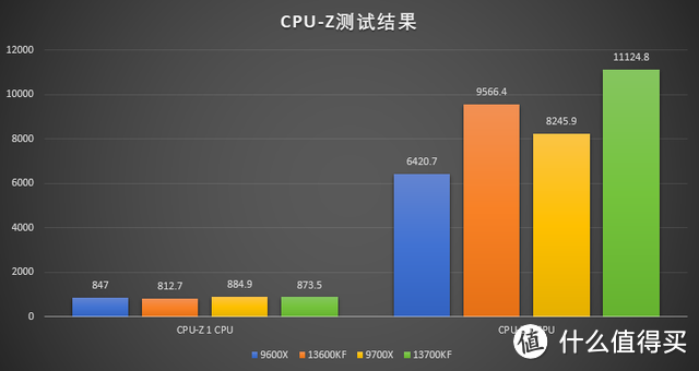 锐龙9000系列力压英特尔14代？实测数据出炉，结果有点打脸