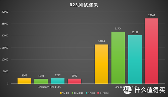 锐龙9000系列力压英特尔14代？实测数据出炉，结果有点打脸