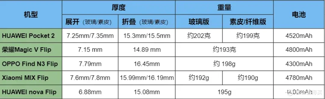 五款小折叠屏手机如何挑选？华为novaFlip、华为Pocket2、荣耀MagicVFlip、OPPO、小米MIXFlip选购指南