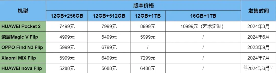 五款小折叠屏手机如何挑选？华为novaFlip、华为Pocket2、荣耀MagicVFlip、OPPO、小米MIXFlip选购指南