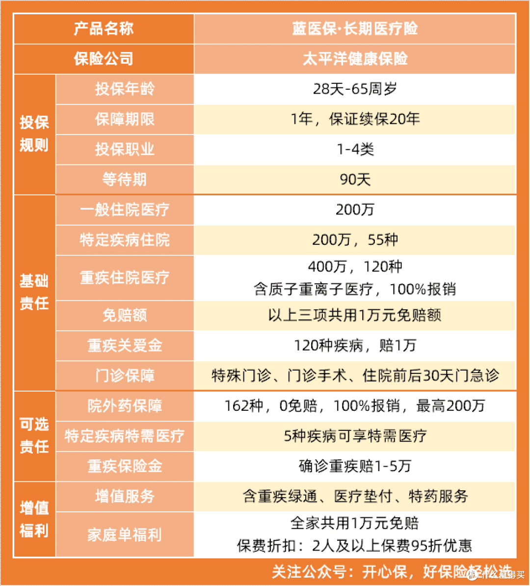 蓝医保2024百万医疗险怎么样?有哪些升级?还值不值得买?