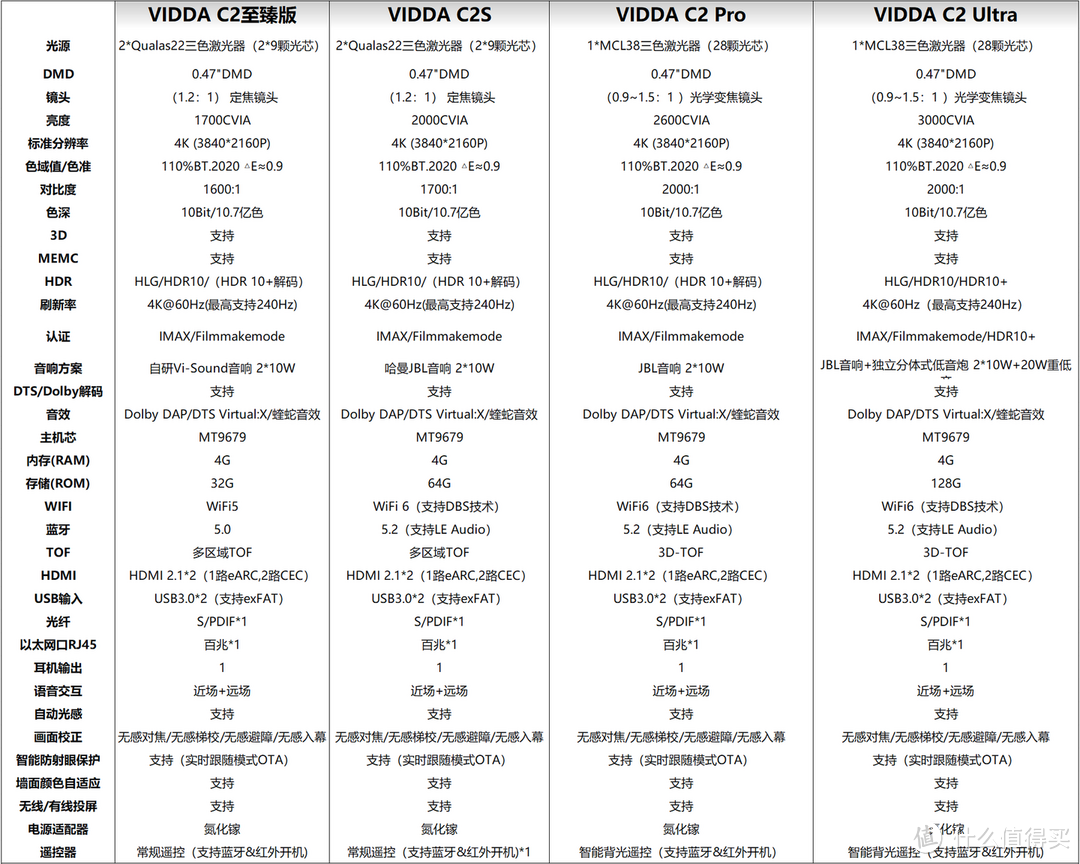 万元以内最强三色激光投影仪？——Vidda C2 Pro真实使用评测