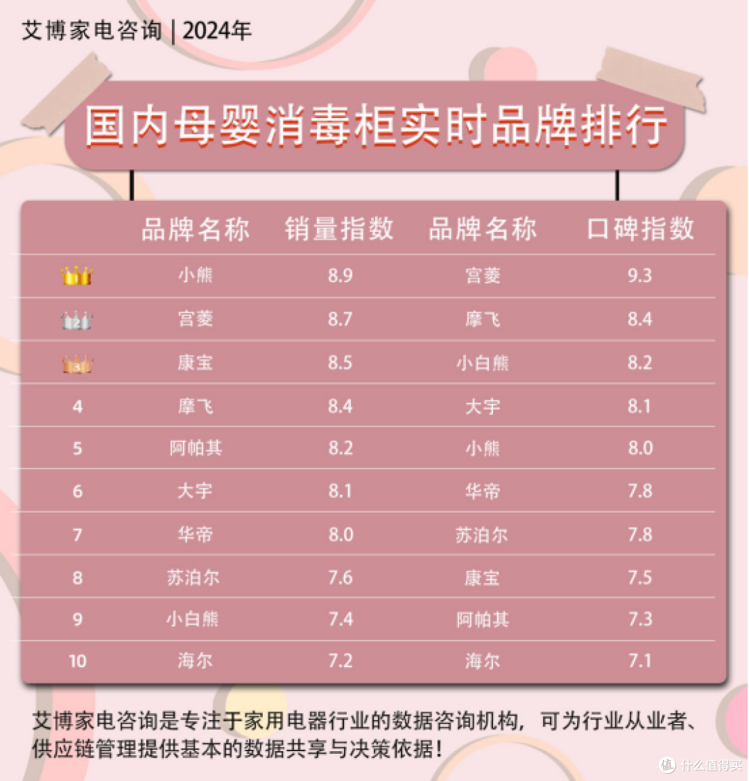 大宇、宫菱、babycare婴儿消毒柜值不值得买?激烈火拼测评谁最强!