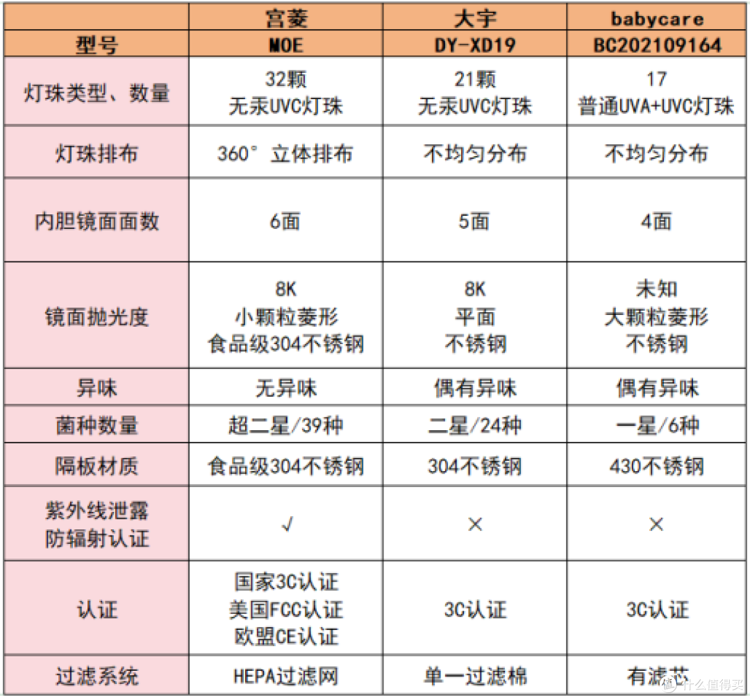 大宇、宫菱、babycare婴儿消毒柜值不值得买?激烈火拼测评谁最强!