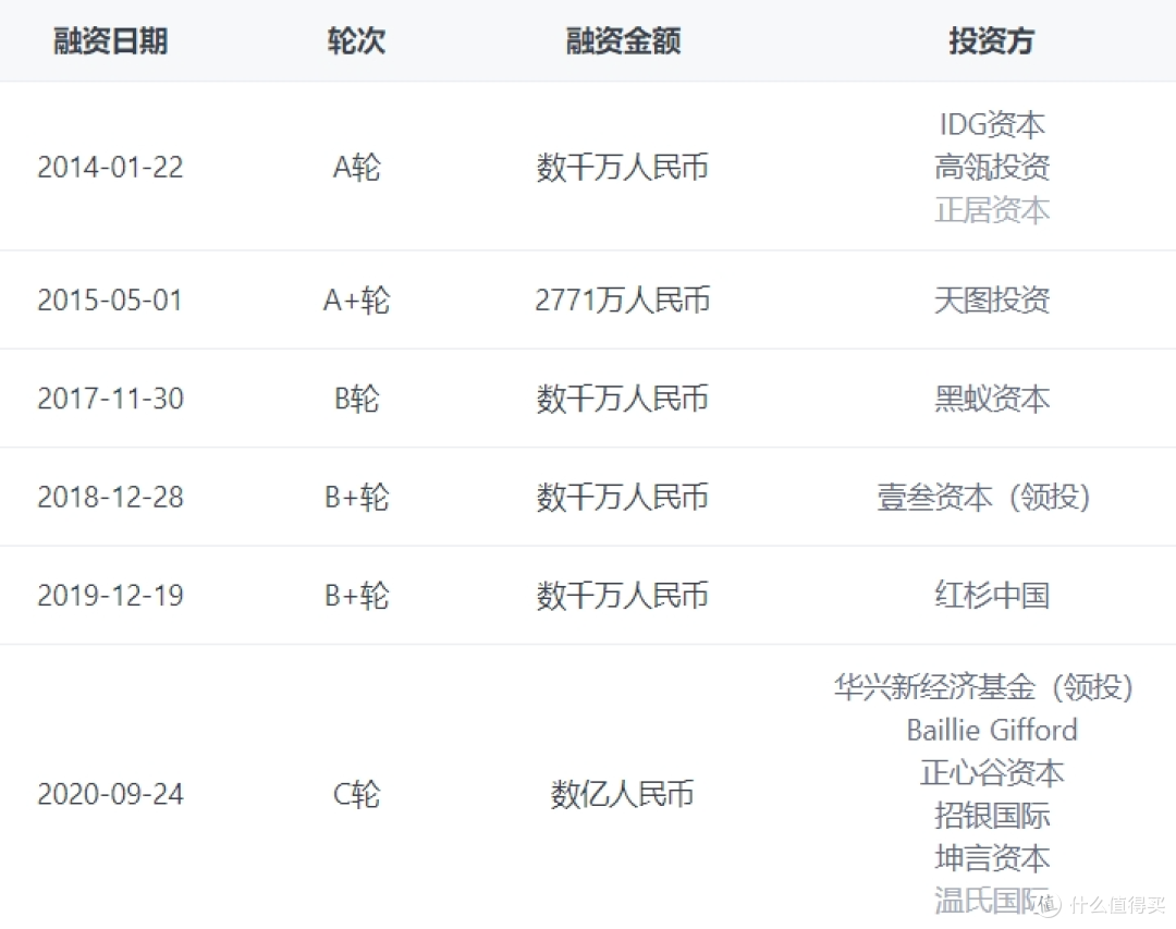 图源：IT桔子截图