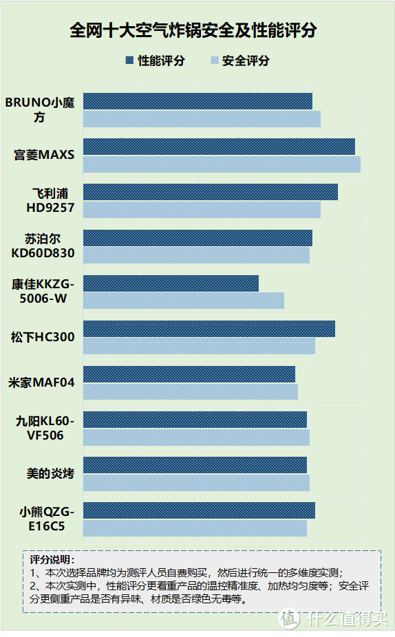 空气炸锅长期使用对身体有害吗？小心四个危害弊端！