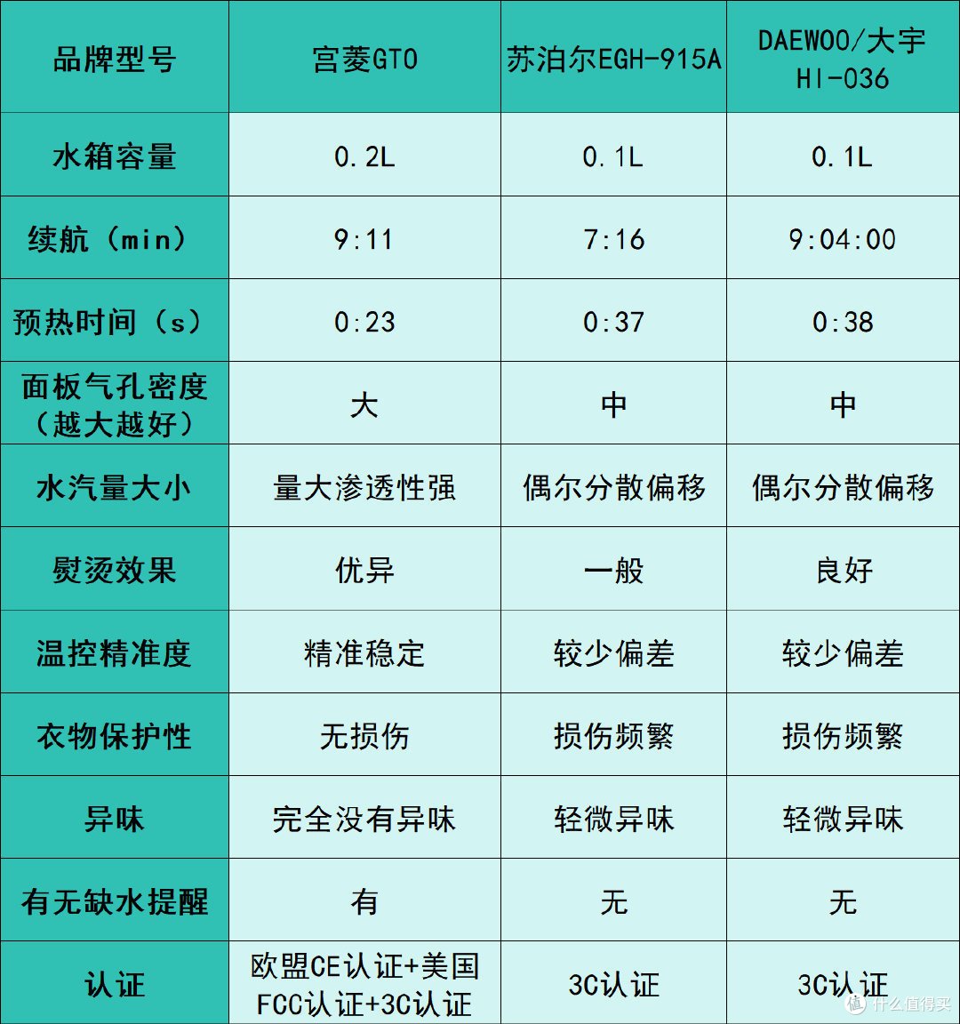 苏泊尔|宫菱|大宇挂烫机好用吗?王者强势对决测评!
