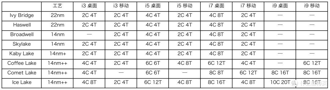 3-10代CPU主流的核心数和线程数