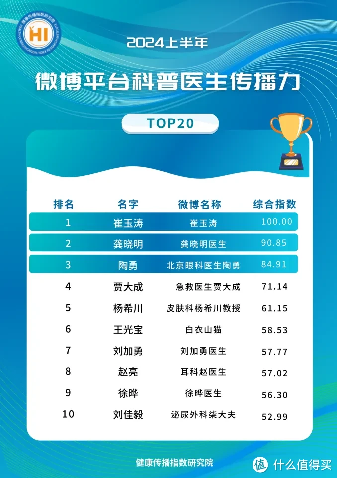 微博平台科普医生传播力TOP20