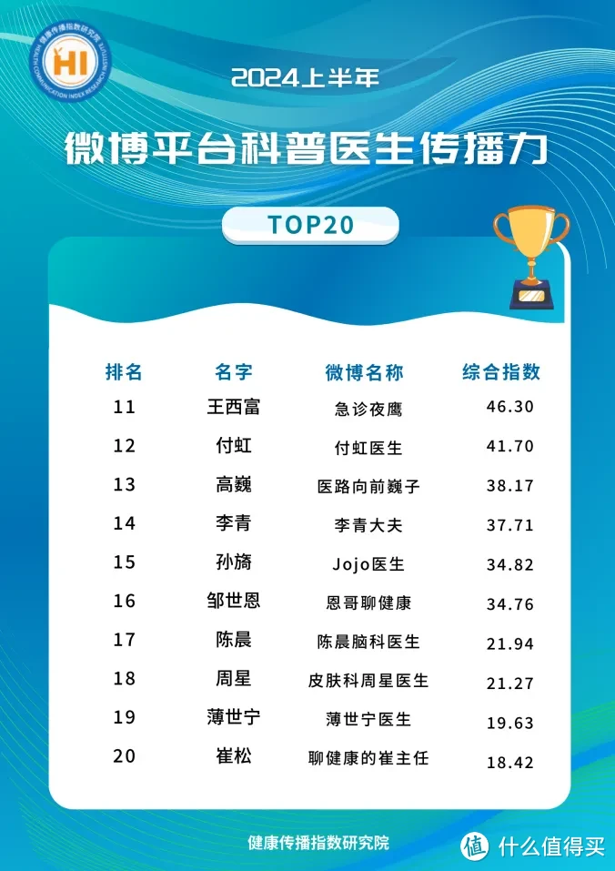 微博平台科普医生传播力TOP20