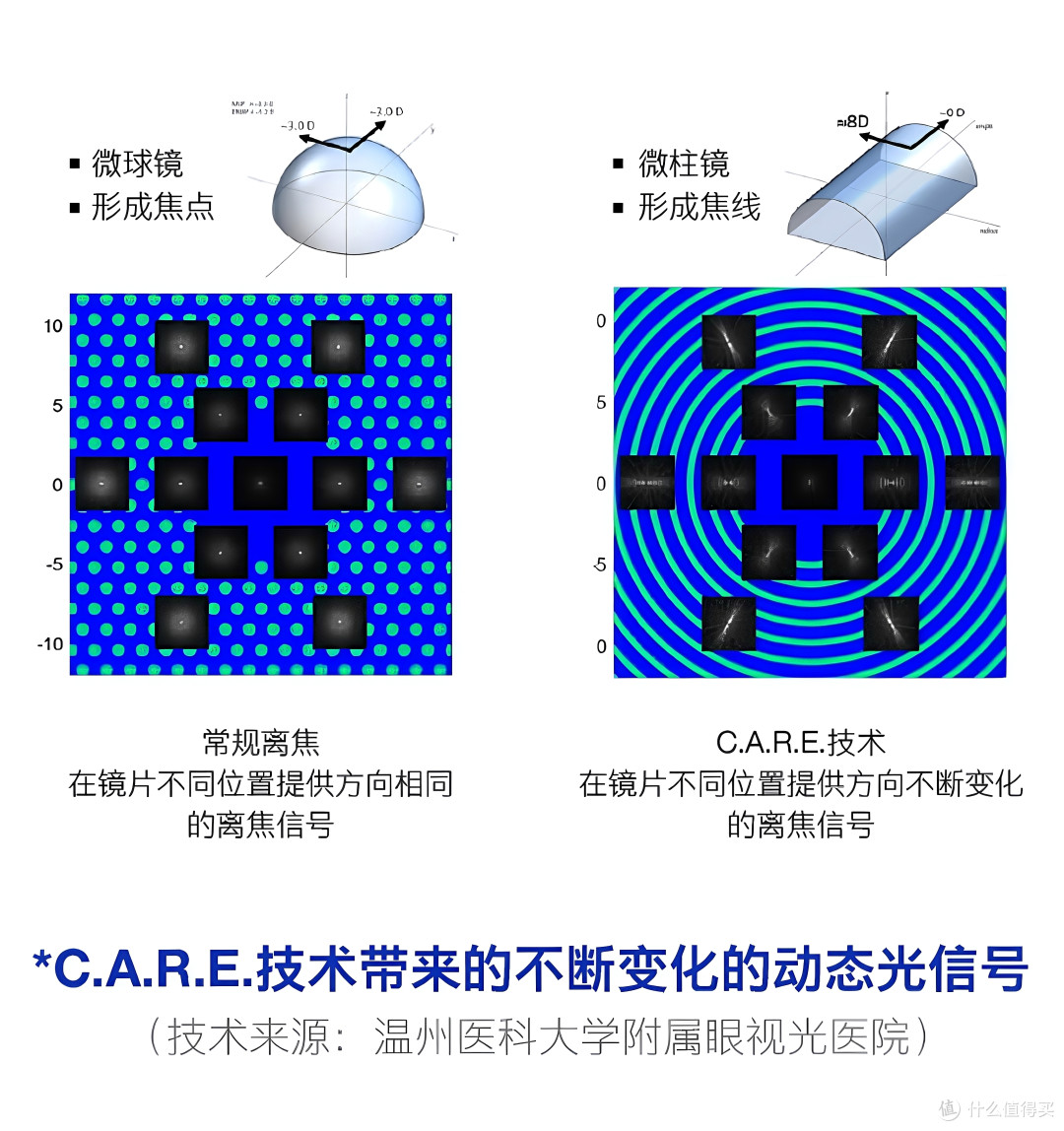 延缓近视刻不容缓，儿童近视镜片选择，带你看看“框架上的OK镜”——蔡司小乐圆！