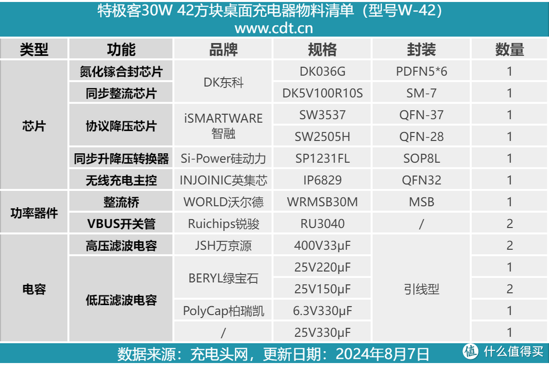 拆解报告：TEGIC特极客30W 42方块桌面充电器W-42