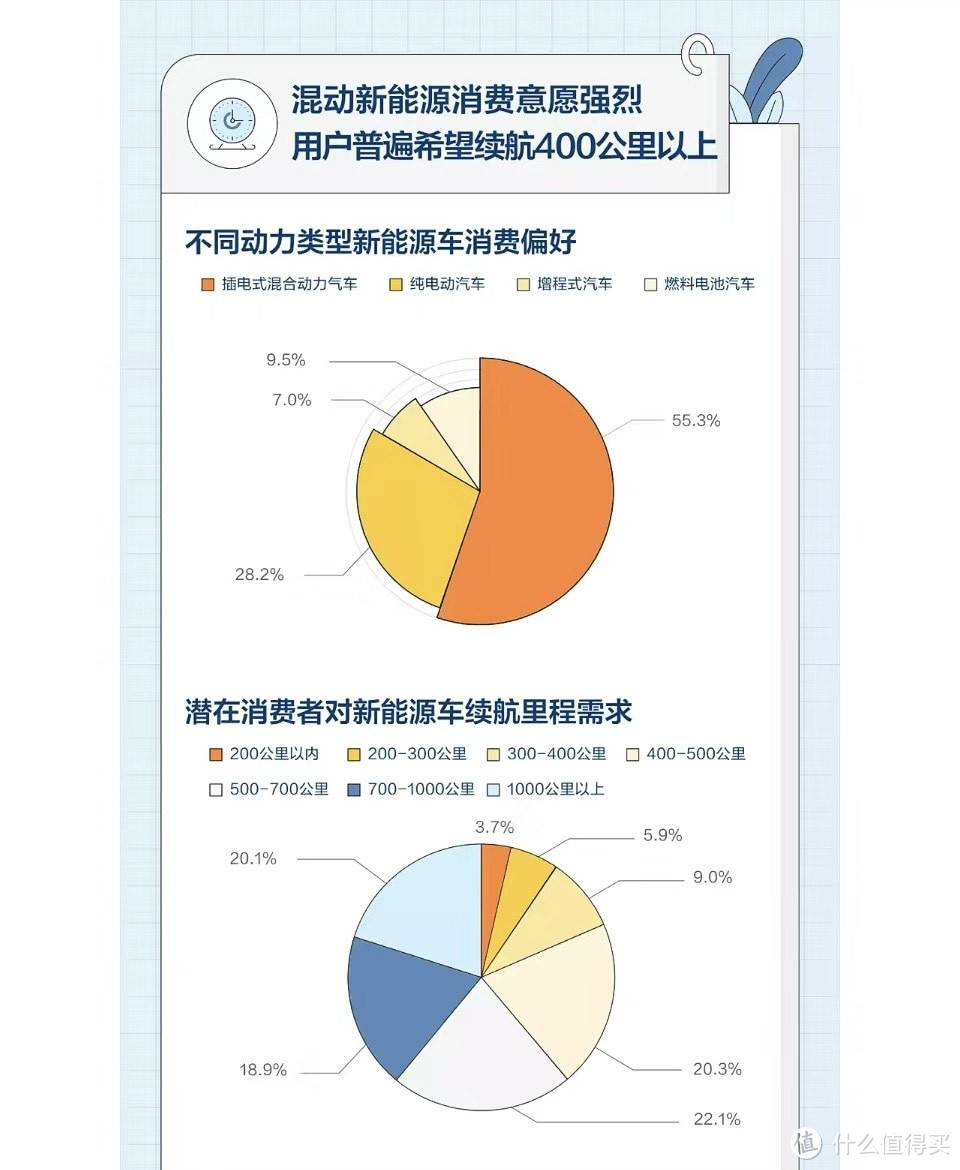 女性购买新能源车意愿比男性更高