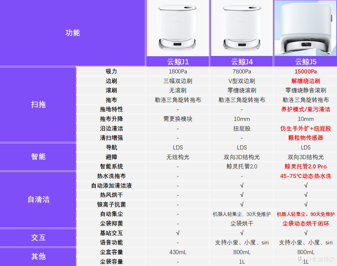 云鲸J1用户直升云鲸J5,全方位升级的云鲸新旗舰值不值得买?
