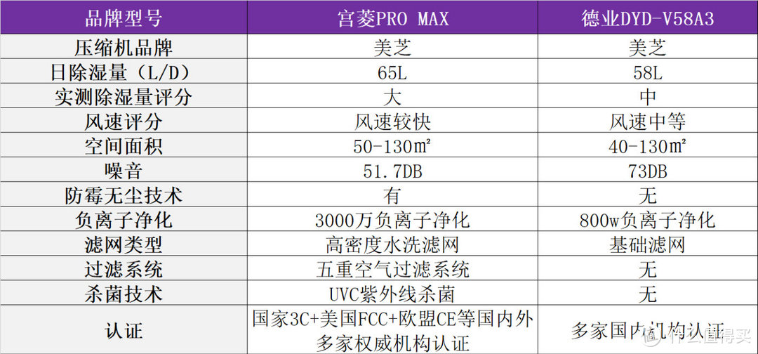 50升德业、宫菱除湿机好不好用？强者较量谁更胜一筹？