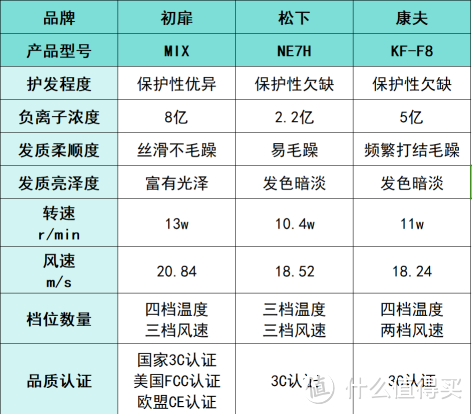 初扉、松下、康夫高速电吹风机好不好？最佳养发机型测评！
