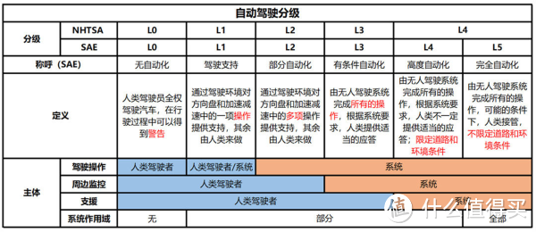 自动驾驶汽车的百科知识