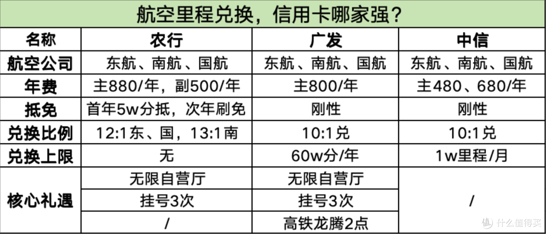 航空里程兑换,信用卡哪家强?