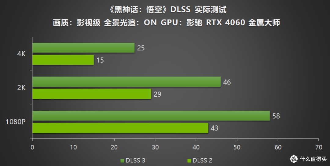 影驰 RTX 40系列GPU助力玩家开启《黑神话:悟空》,DLSS 3享高帧体验
