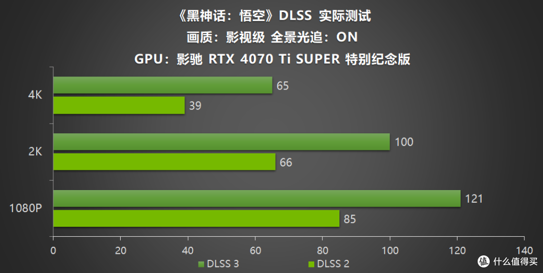 影驰 RTX 40系列GPU助力玩家开启《黑神话:悟空》,DLSS 3享高帧体验
