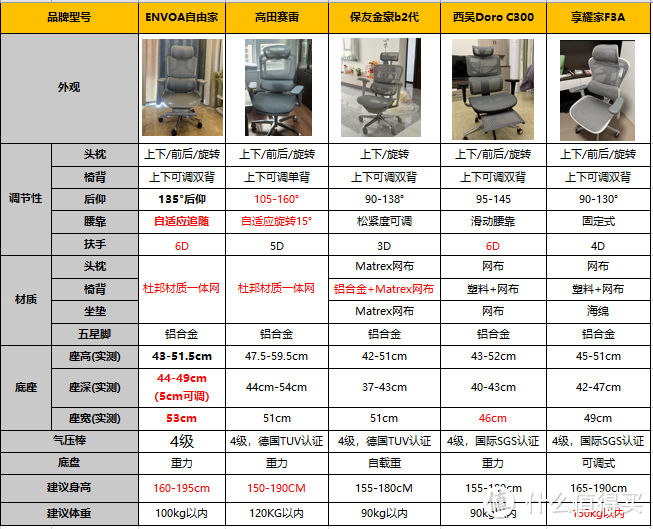 “内卷”的当下，人体工学椅关注新品，必定有惊喜！1000左右的价位，2000+的配置你值得拥有！