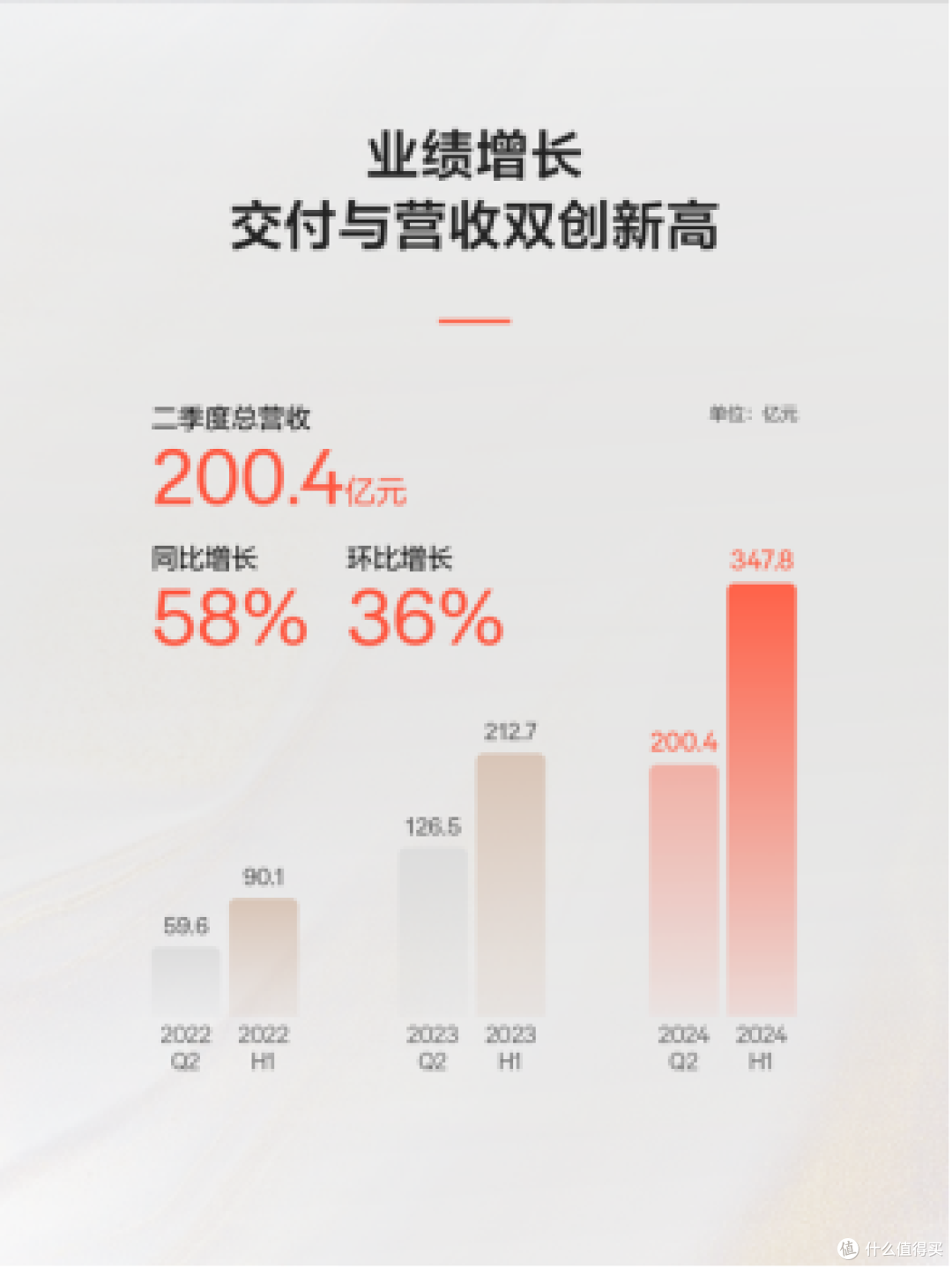 极氪发布2024年Q2财报 营收交付双创新高 整车毛利率14.2%