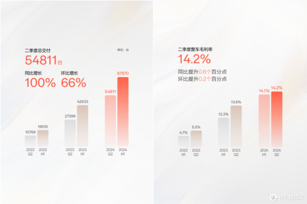 极氪发布2024年Q2财报 营收交付双创新高 整车毛利率14.2%