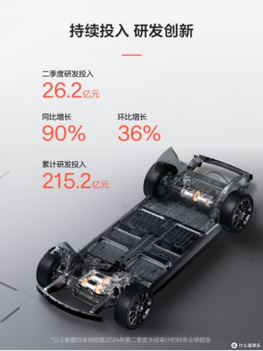 极氪发布2024年Q2财报 营收交付双创新高 整车毛利率14.2%